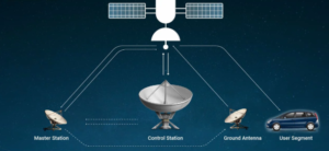 How GPS Technology Works