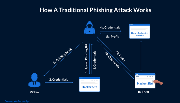 How Phishing Attacks Work